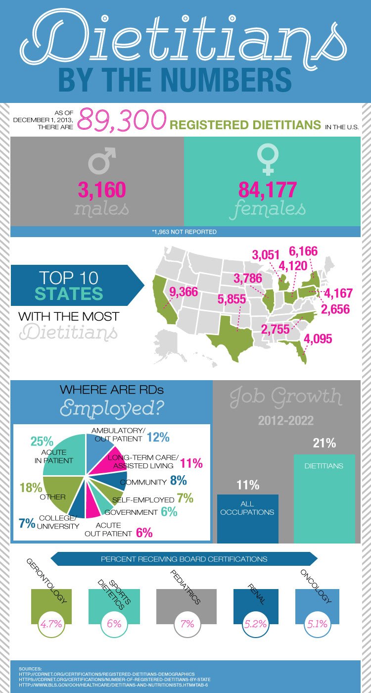 Registered Dietitian Stats